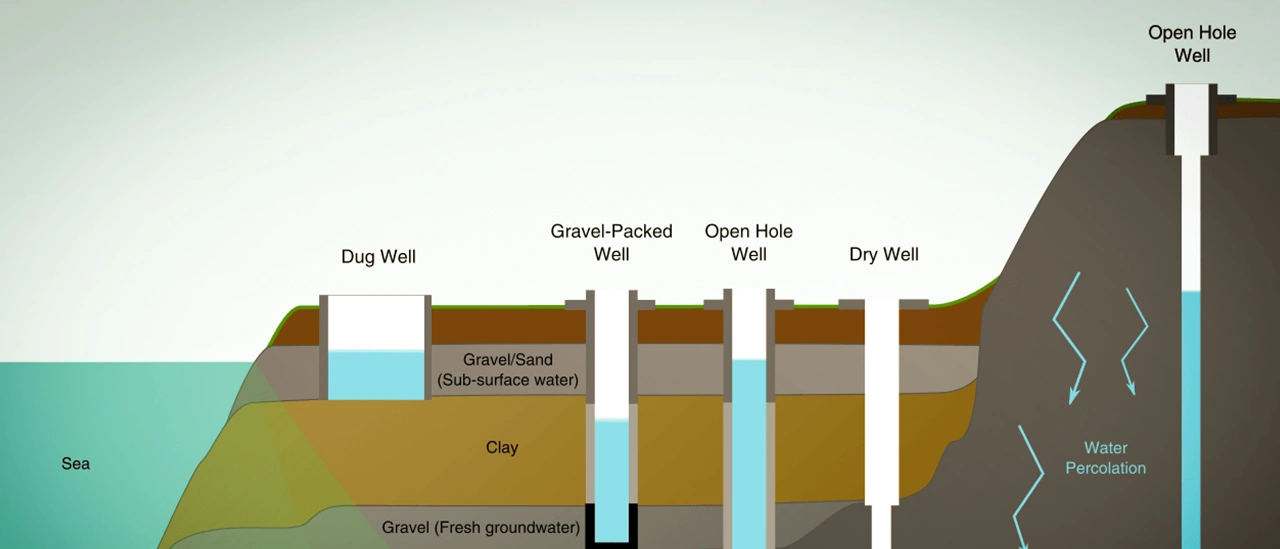 Types Of Water Wells in Baldwin FL - Get a Free Estimate
